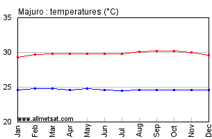 Majuro, Majuro Atoll, Marshall Islands Annual Temperature Graph